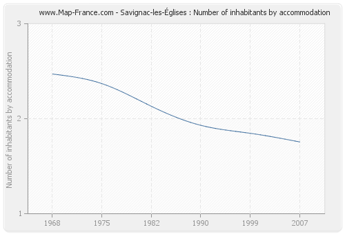 Savignac-les-Églises : Number of inhabitants by accommodation