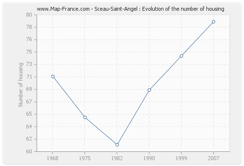 Sceau-Saint-Angel : Evolution of the number of housing