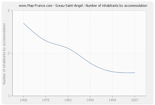 Sceau-Saint-Angel : Number of inhabitants by accommodation