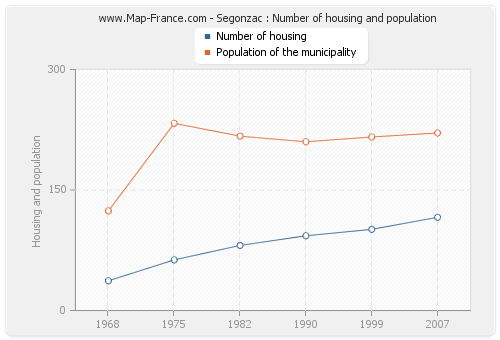 Segonzac : Number of housing and population