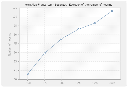 Segonzac : Evolution of the number of housing