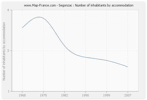 Segonzac : Number of inhabitants by accommodation