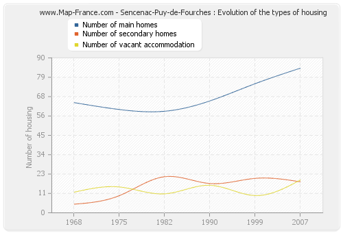 Sencenac-Puy-de-Fourches : Evolution of the types of housing