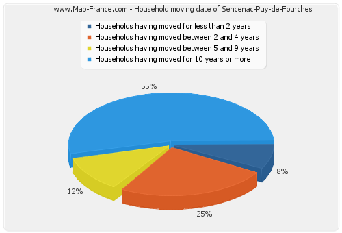 Household moving date of Sencenac-Puy-de-Fourches