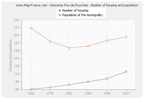 Sencenac-Puy-de-Fourches : Number of housing and population