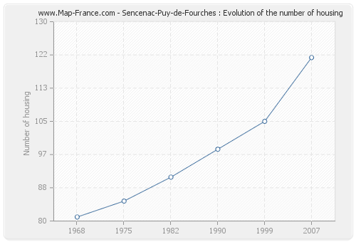 Sencenac-Puy-de-Fourches : Evolution of the number of housing