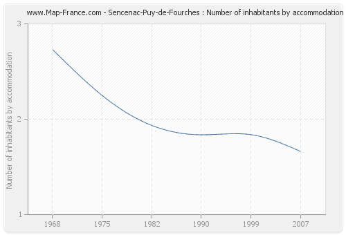 Sencenac-Puy-de-Fourches : Number of inhabitants by accommodation