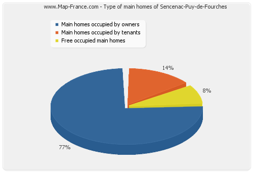 Type of main homes of Sencenac-Puy-de-Fourches