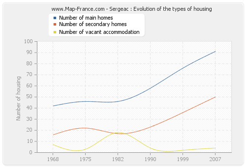 Sergeac : Evolution of the types of housing