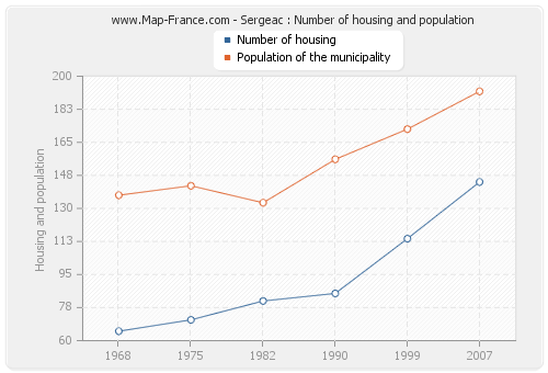 Sergeac : Number of housing and population