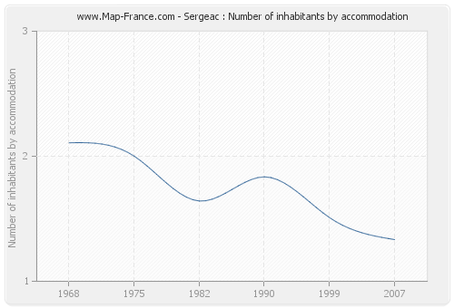 Sergeac : Number of inhabitants by accommodation