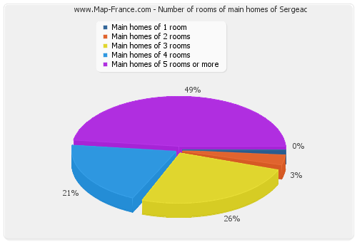 Number of rooms of main homes of Sergeac