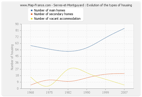 Serres-et-Montguyard : Evolution of the types of housing