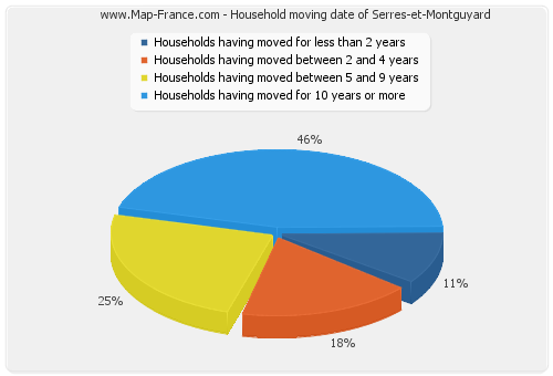 Household moving date of Serres-et-Montguyard