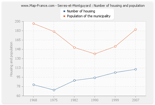 Serres-et-Montguyard : Number of housing and population