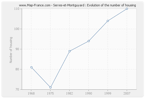 Serres-et-Montguyard : Evolution of the number of housing
