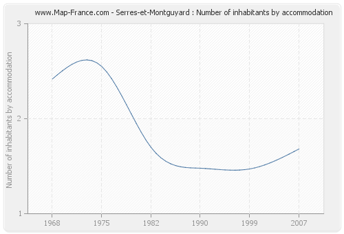 Serres-et-Montguyard : Number of inhabitants by accommodation