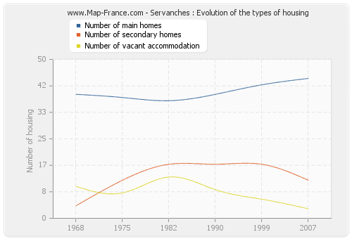 Servanches : Evolution of the types of housing