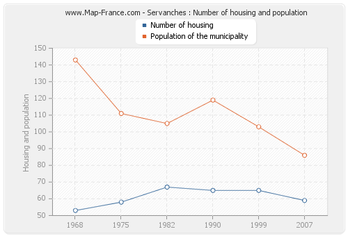 Servanches : Number of housing and population
