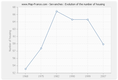 Servanches : Evolution of the number of housing