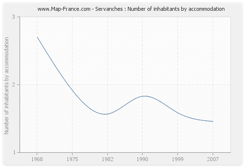 Servanches : Number of inhabitants by accommodation