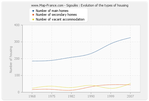 Sigoulès : Evolution of the types of housing