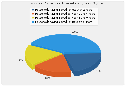 Household moving date of Sigoulès