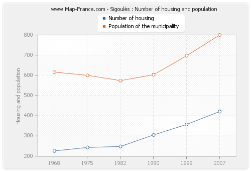 Sigoulès : Number of housing and population