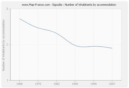 Sigoulès : Number of inhabitants by accommodation