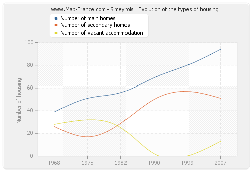 Simeyrols : Evolution of the types of housing