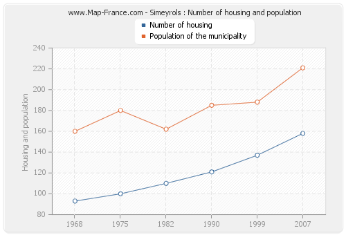 Simeyrols : Number of housing and population