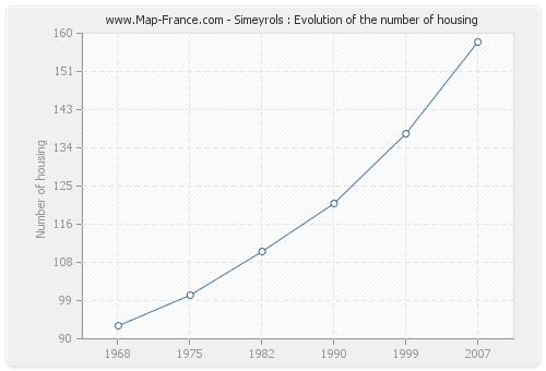 Simeyrols : Evolution of the number of housing