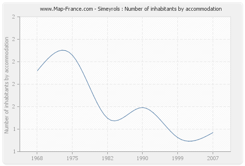 Simeyrols : Number of inhabitants by accommodation