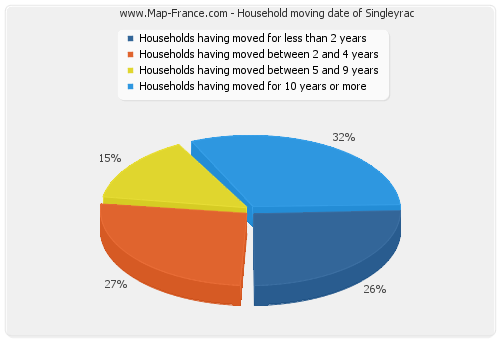 Household moving date of Singleyrac