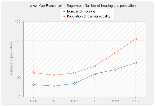 Singleyrac : Number of housing and population