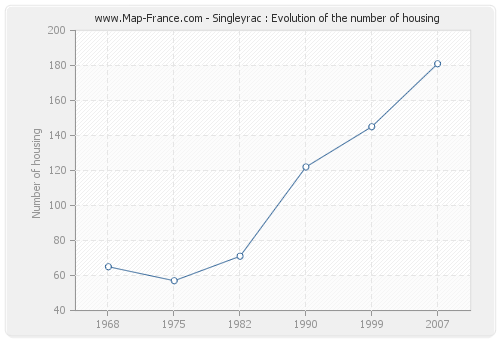 Singleyrac : Evolution of the number of housing