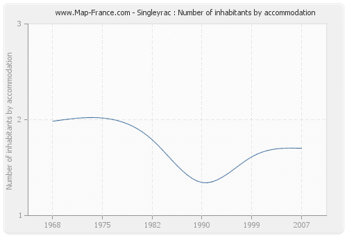 Singleyrac : Number of inhabitants by accommodation