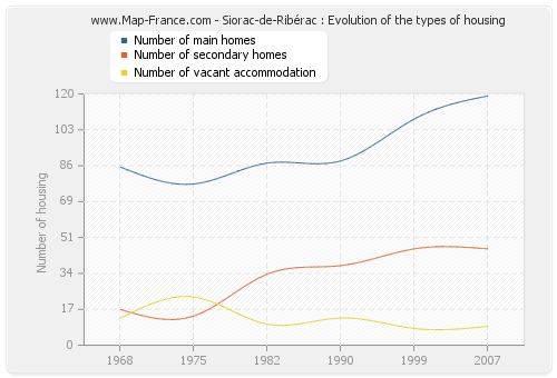 Siorac-de-Ribérac : Evolution of the types of housing