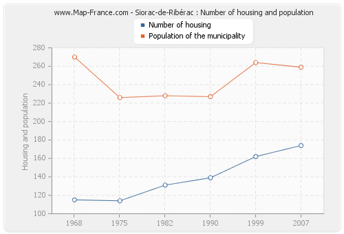 Siorac-de-Ribérac : Number of housing and population