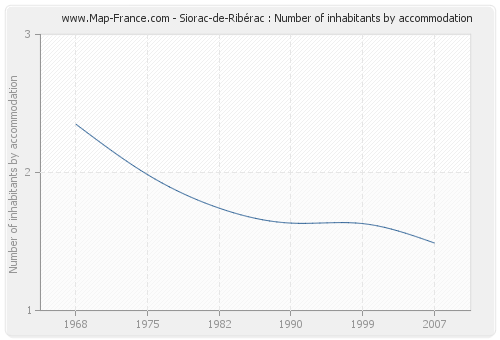 Siorac-de-Ribérac : Number of inhabitants by accommodation