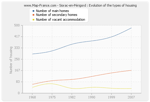 Siorac-en-Périgord : Evolution of the types of housing