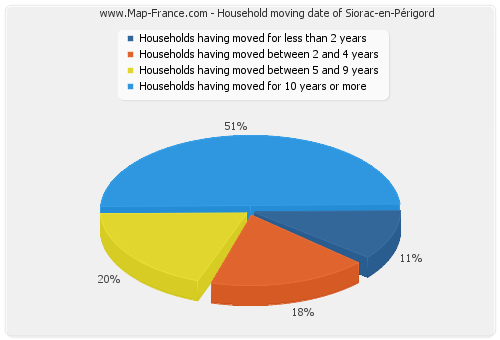 Household moving date of Siorac-en-Périgord