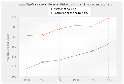 Siorac-en-Périgord : Number of housing and population