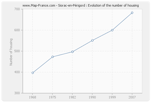Siorac-en-Périgord : Evolution of the number of housing