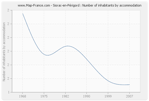 Siorac-en-Périgord : Number of inhabitants by accommodation