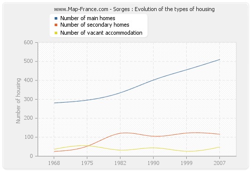 Sorges : Evolution of the types of housing