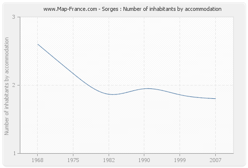 Sorges : Number of inhabitants by accommodation