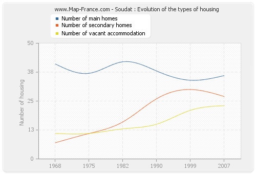 Soudat : Evolution of the types of housing