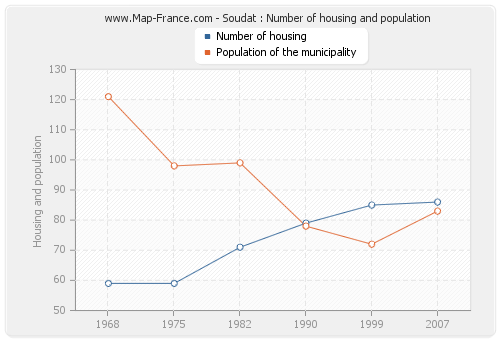 Soudat : Number of housing and population