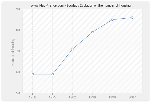 Soudat : Evolution of the number of housing